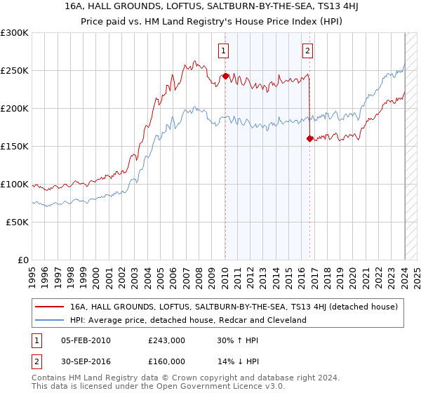 16A, HALL GROUNDS, LOFTUS, SALTBURN-BY-THE-SEA, TS13 4HJ: Price paid vs HM Land Registry's House Price Index