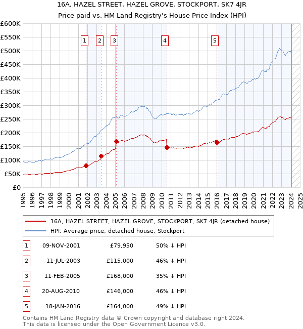 16A, HAZEL STREET, HAZEL GROVE, STOCKPORT, SK7 4JR: Price paid vs HM Land Registry's House Price Index