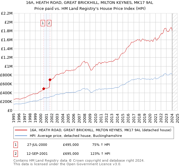 16A, HEATH ROAD, GREAT BRICKHILL, MILTON KEYNES, MK17 9AL: Price paid vs HM Land Registry's House Price Index