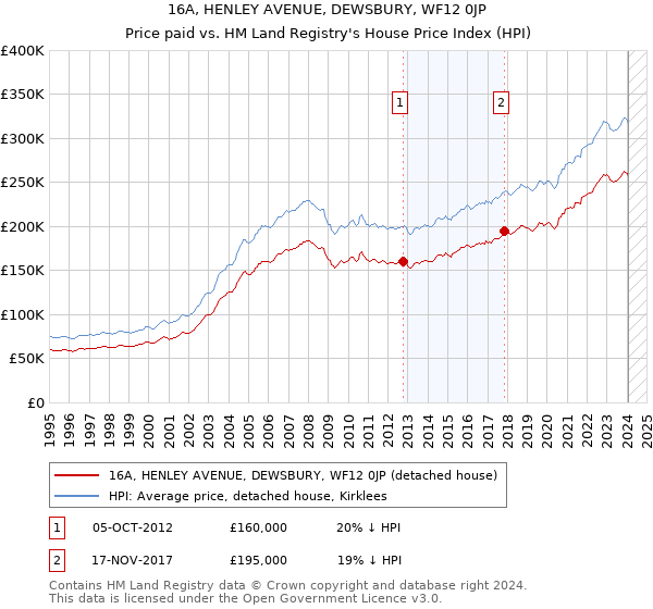 16A, HENLEY AVENUE, DEWSBURY, WF12 0JP: Price paid vs HM Land Registry's House Price Index