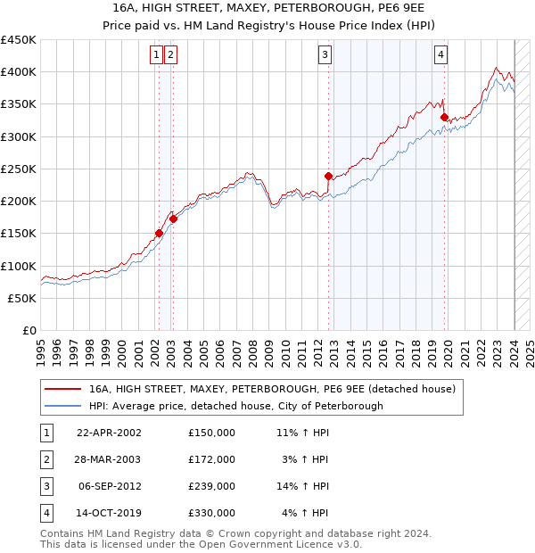 16A, HIGH STREET, MAXEY, PETERBOROUGH, PE6 9EE: Price paid vs HM Land Registry's House Price Index