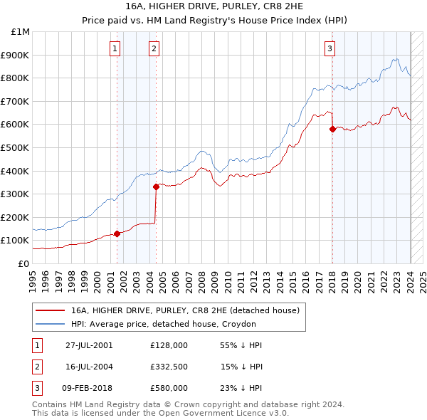 16A, HIGHER DRIVE, PURLEY, CR8 2HE: Price paid vs HM Land Registry's House Price Index