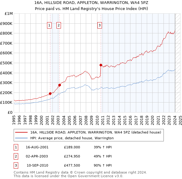16A, HILLSIDE ROAD, APPLETON, WARRINGTON, WA4 5PZ: Price paid vs HM Land Registry's House Price Index