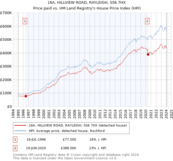 16A, HILLVIEW ROAD, RAYLEIGH, SS6 7HX: Price paid vs HM Land Registry's House Price Index
