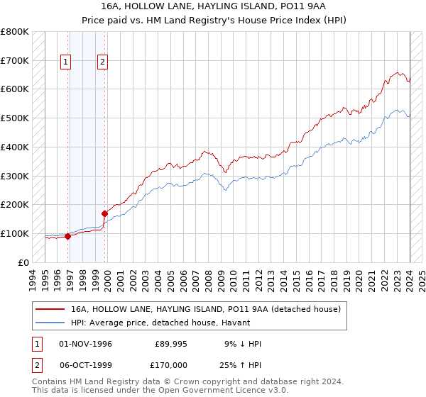 16A, HOLLOW LANE, HAYLING ISLAND, PO11 9AA: Price paid vs HM Land Registry's House Price Index