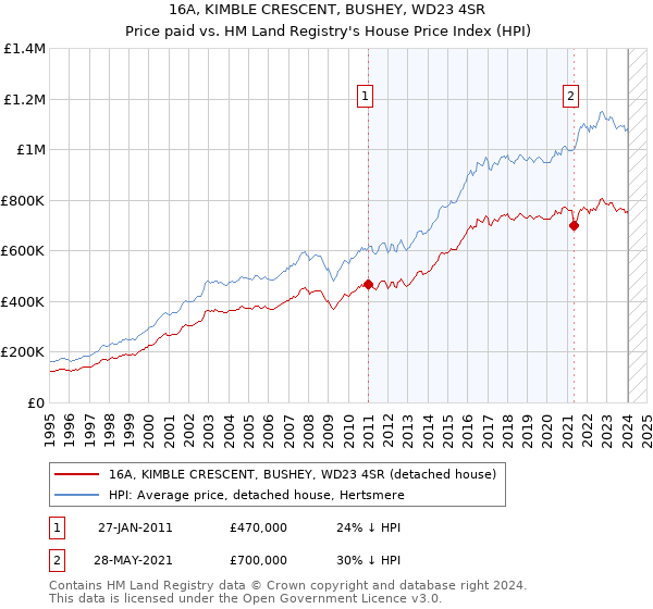 16A, KIMBLE CRESCENT, BUSHEY, WD23 4SR: Price paid vs HM Land Registry's House Price Index