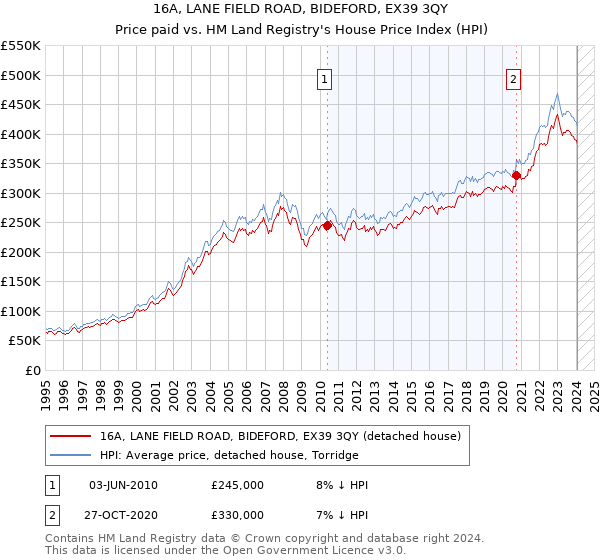16A, LANE FIELD ROAD, BIDEFORD, EX39 3QY: Price paid vs HM Land Registry's House Price Index