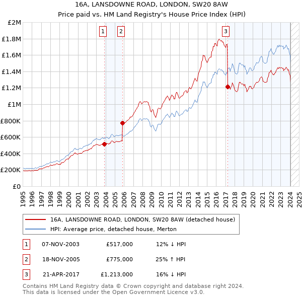 16A, LANSDOWNE ROAD, LONDON, SW20 8AW: Price paid vs HM Land Registry's House Price Index