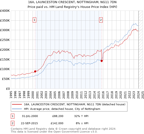 16A, LAUNCESTON CRESCENT, NOTTINGHAM, NG11 7DN: Price paid vs HM Land Registry's House Price Index