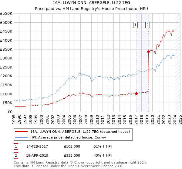 16A, LLWYN ONN, ABERGELE, LL22 7EG: Price paid vs HM Land Registry's House Price Index