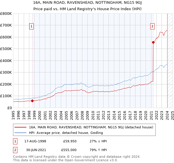 16A, MAIN ROAD, RAVENSHEAD, NOTTINGHAM, NG15 9GJ: Price paid vs HM Land Registry's House Price Index