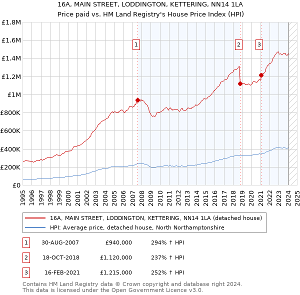 16A, MAIN STREET, LODDINGTON, KETTERING, NN14 1LA: Price paid vs HM Land Registry's House Price Index