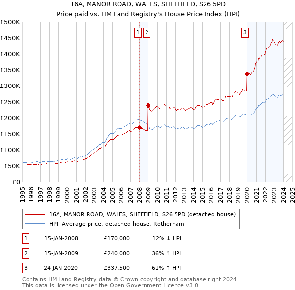 16A, MANOR ROAD, WALES, SHEFFIELD, S26 5PD: Price paid vs HM Land Registry's House Price Index