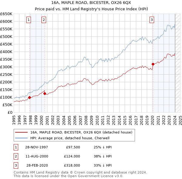 16A, MAPLE ROAD, BICESTER, OX26 6QX: Price paid vs HM Land Registry's House Price Index