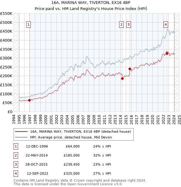 16A, MARINA WAY, TIVERTON, EX16 4BP: Price paid vs HM Land Registry's House Price Index