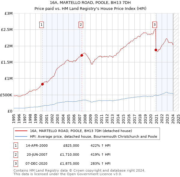 16A, MARTELLO ROAD, POOLE, BH13 7DH: Price paid vs HM Land Registry's House Price Index