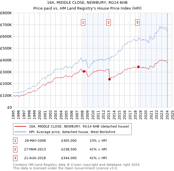 16A, MIDDLE CLOSE, NEWBURY, RG14 6HB: Price paid vs HM Land Registry's House Price Index