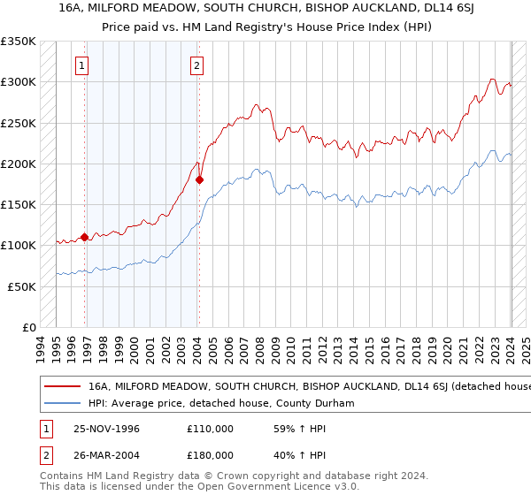 16A, MILFORD MEADOW, SOUTH CHURCH, BISHOP AUCKLAND, DL14 6SJ: Price paid vs HM Land Registry's House Price Index