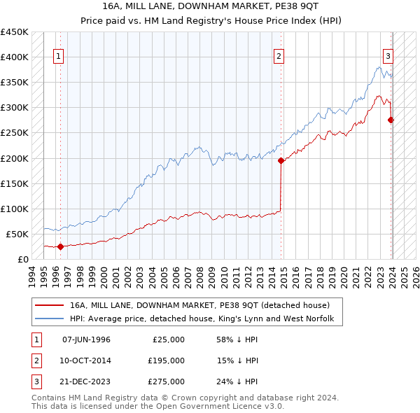 16A, MILL LANE, DOWNHAM MARKET, PE38 9QT: Price paid vs HM Land Registry's House Price Index