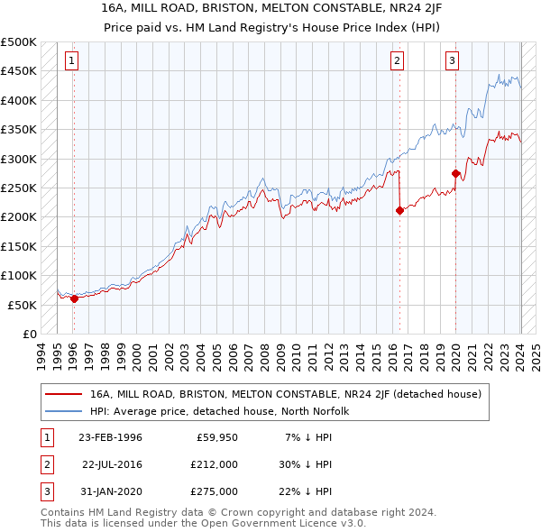 16A, MILL ROAD, BRISTON, MELTON CONSTABLE, NR24 2JF: Price paid vs HM Land Registry's House Price Index