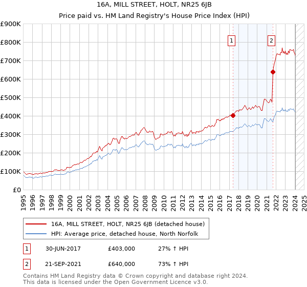16A, MILL STREET, HOLT, NR25 6JB: Price paid vs HM Land Registry's House Price Index