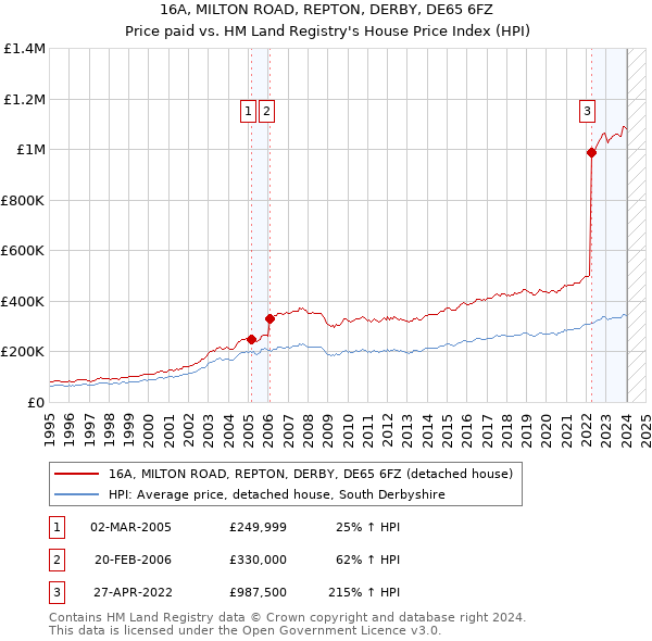 16A, MILTON ROAD, REPTON, DERBY, DE65 6FZ: Price paid vs HM Land Registry's House Price Index