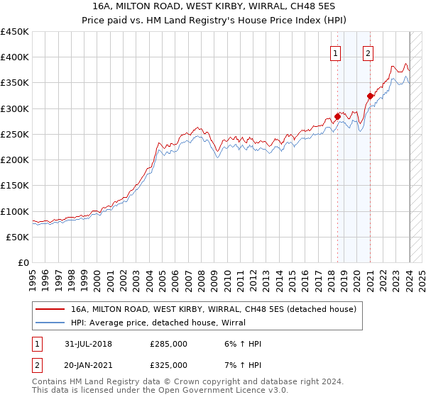 16A, MILTON ROAD, WEST KIRBY, WIRRAL, CH48 5ES: Price paid vs HM Land Registry's House Price Index