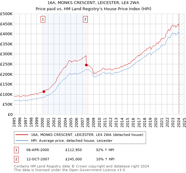 16A, MONKS CRESCENT, LEICESTER, LE4 2WA: Price paid vs HM Land Registry's House Price Index