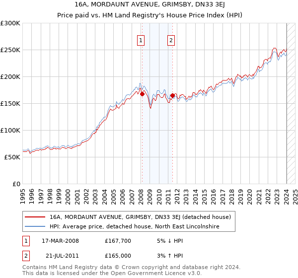 16A, MORDAUNT AVENUE, GRIMSBY, DN33 3EJ: Price paid vs HM Land Registry's House Price Index
