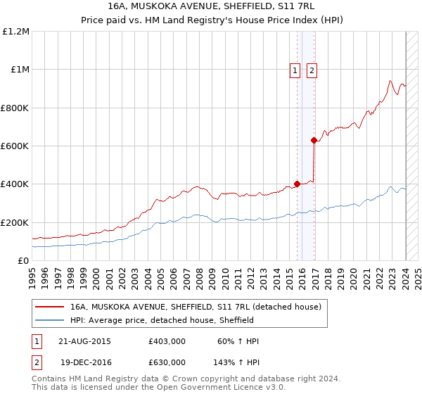 16A, MUSKOKA AVENUE, SHEFFIELD, S11 7RL: Price paid vs HM Land Registry's House Price Index