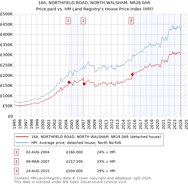 16A, NORTHFIELD ROAD, NORTH WALSHAM, NR28 0AR: Price paid vs HM Land Registry's House Price Index
