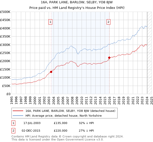 16A, PARK LANE, BARLOW, SELBY, YO8 8JW: Price paid vs HM Land Registry's House Price Index