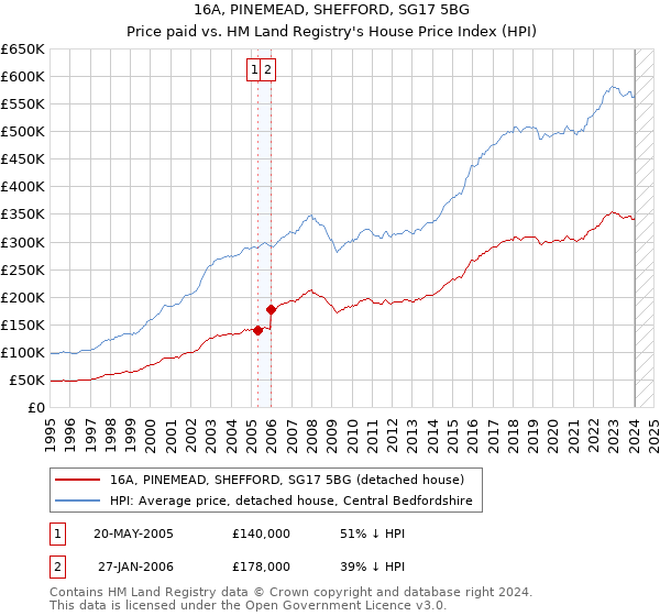16A, PINEMEAD, SHEFFORD, SG17 5BG: Price paid vs HM Land Registry's House Price Index