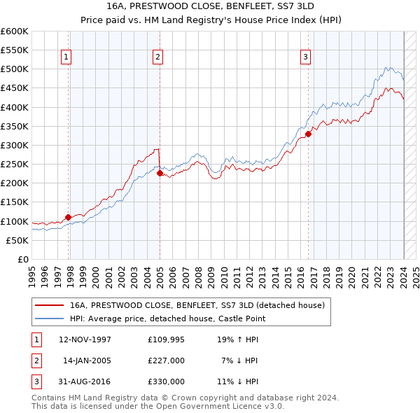 16A, PRESTWOOD CLOSE, BENFLEET, SS7 3LD: Price paid vs HM Land Registry's House Price Index