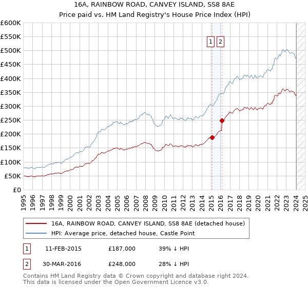 16A, RAINBOW ROAD, CANVEY ISLAND, SS8 8AE: Price paid vs HM Land Registry's House Price Index