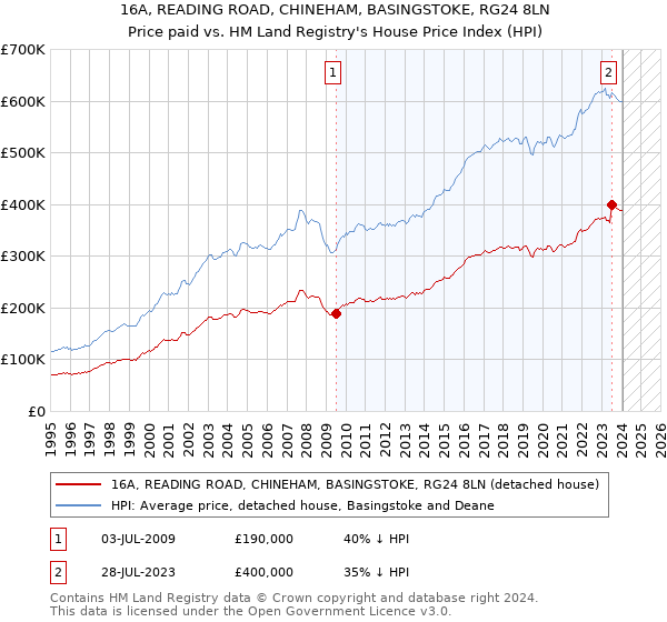 16A, READING ROAD, CHINEHAM, BASINGSTOKE, RG24 8LN: Price paid vs HM Land Registry's House Price Index