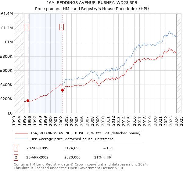 16A, REDDINGS AVENUE, BUSHEY, WD23 3PB: Price paid vs HM Land Registry's House Price Index