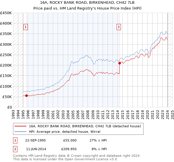 16A, ROCKY BANK ROAD, BIRKENHEAD, CH42 7LB: Price paid vs HM Land Registry's House Price Index