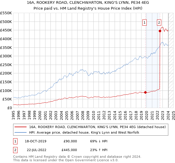 16A, ROOKERY ROAD, CLENCHWARTON, KING'S LYNN, PE34 4EG: Price paid vs HM Land Registry's House Price Index