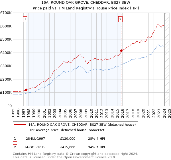 16A, ROUND OAK GROVE, CHEDDAR, BS27 3BW: Price paid vs HM Land Registry's House Price Index