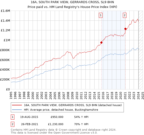 16A, SOUTH PARK VIEW, GERRARDS CROSS, SL9 8HN: Price paid vs HM Land Registry's House Price Index