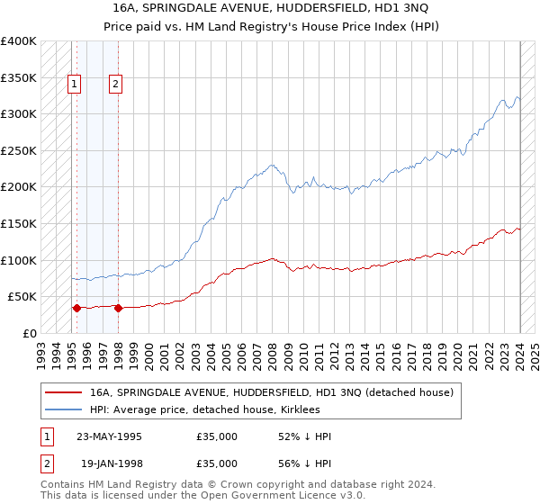 16A, SPRINGDALE AVENUE, HUDDERSFIELD, HD1 3NQ: Price paid vs HM Land Registry's House Price Index