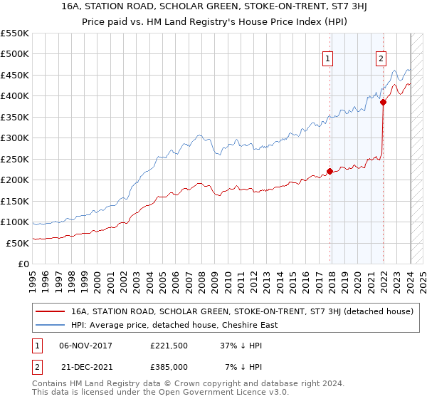 16A, STATION ROAD, SCHOLAR GREEN, STOKE-ON-TRENT, ST7 3HJ: Price paid vs HM Land Registry's House Price Index