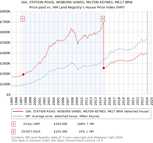 16A, STATION ROAD, WOBURN SANDS, MILTON KEYNES, MK17 8RW: Price paid vs HM Land Registry's House Price Index