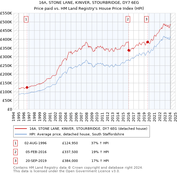 16A, STONE LANE, KINVER, STOURBRIDGE, DY7 6EG: Price paid vs HM Land Registry's House Price Index
