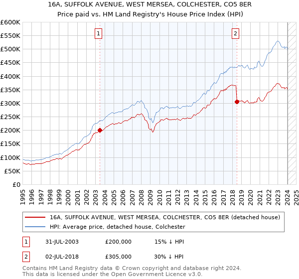 16A, SUFFOLK AVENUE, WEST MERSEA, COLCHESTER, CO5 8ER: Price paid vs HM Land Registry's House Price Index
