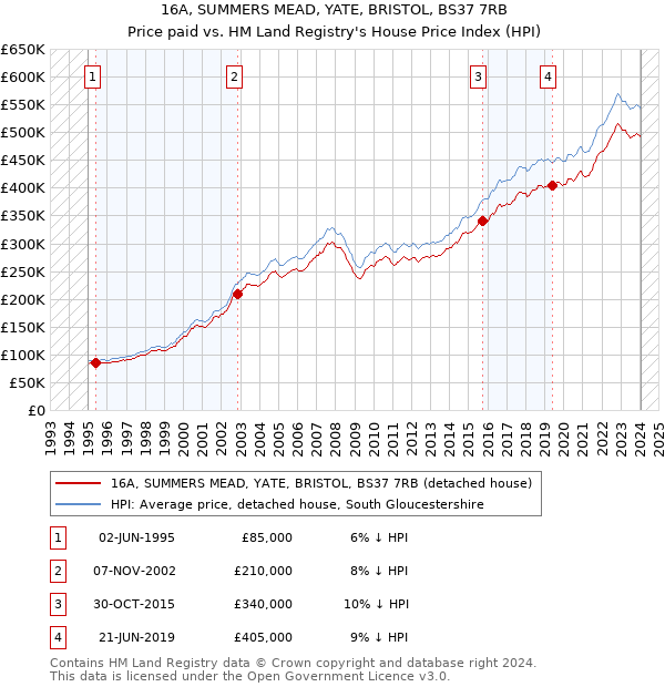 16A, SUMMERS MEAD, YATE, BRISTOL, BS37 7RB: Price paid vs HM Land Registry's House Price Index