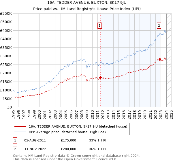 16A, TEDDER AVENUE, BUXTON, SK17 9JU: Price paid vs HM Land Registry's House Price Index