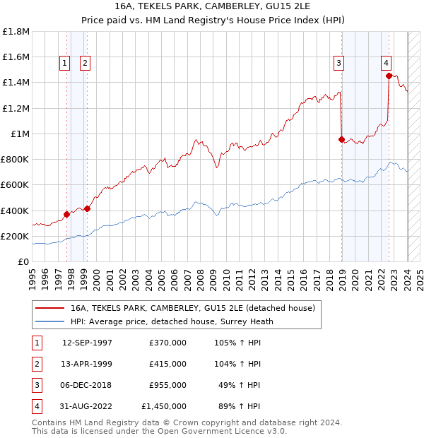 16A, TEKELS PARK, CAMBERLEY, GU15 2LE: Price paid vs HM Land Registry's House Price Index