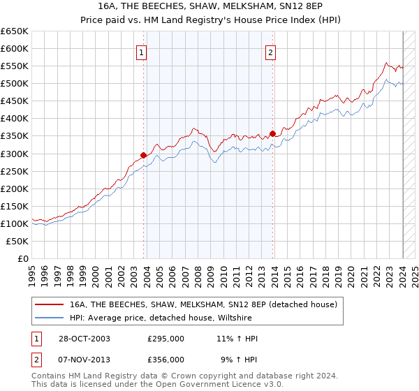 16A, THE BEECHES, SHAW, MELKSHAM, SN12 8EP: Price paid vs HM Land Registry's House Price Index